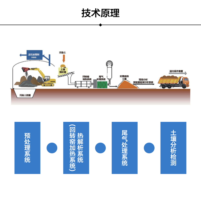 土壤修復設備原理