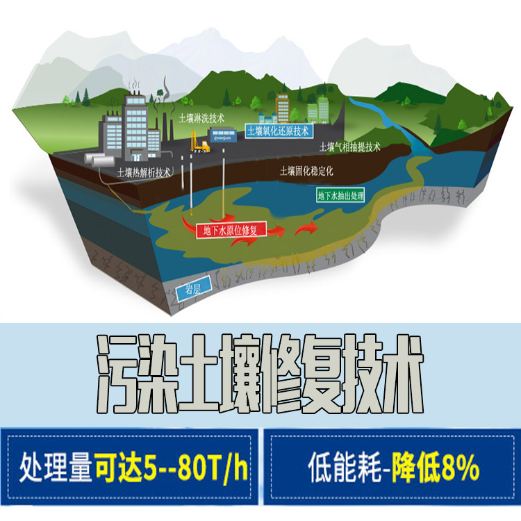 污染土壤修復防治作業(yè)以后的發(fā)展方向